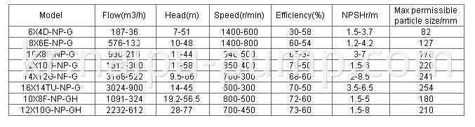 G series gravel sand slurry pump performance parameters